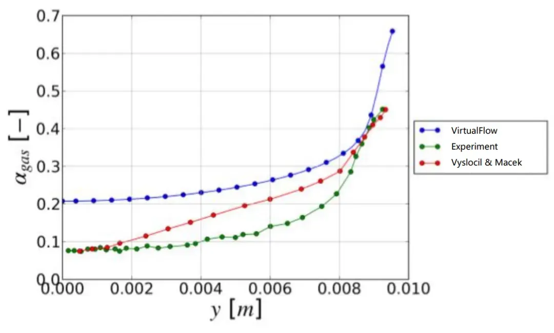 基于VirtualFlow的壁面过冷沸腾数值模拟及结果对比的图8